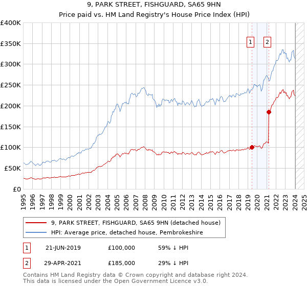 9, PARK STREET, FISHGUARD, SA65 9HN: Price paid vs HM Land Registry's House Price Index