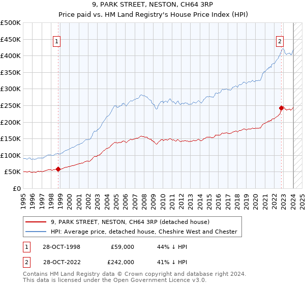 9, PARK STREET, NESTON, CH64 3RP: Price paid vs HM Land Registry's House Price Index