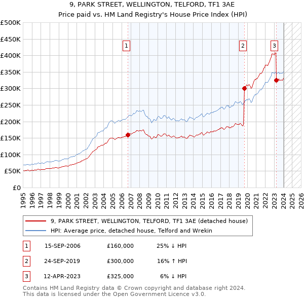 9, PARK STREET, WELLINGTON, TELFORD, TF1 3AE: Price paid vs HM Land Registry's House Price Index