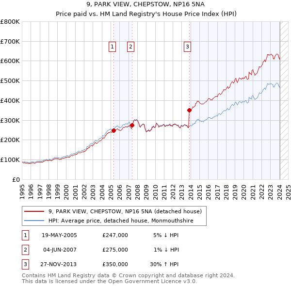 9, PARK VIEW, CHEPSTOW, NP16 5NA: Price paid vs HM Land Registry's House Price Index