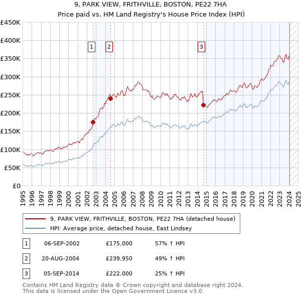 9, PARK VIEW, FRITHVILLE, BOSTON, PE22 7HA: Price paid vs HM Land Registry's House Price Index