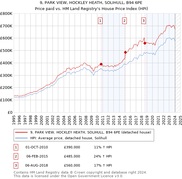 9, PARK VIEW, HOCKLEY HEATH, SOLIHULL, B94 6PE: Price paid vs HM Land Registry's House Price Index