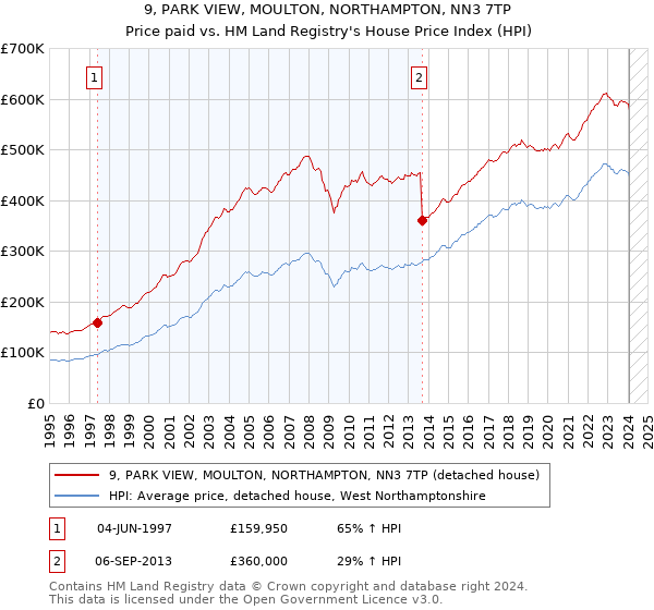 9, PARK VIEW, MOULTON, NORTHAMPTON, NN3 7TP: Price paid vs HM Land Registry's House Price Index