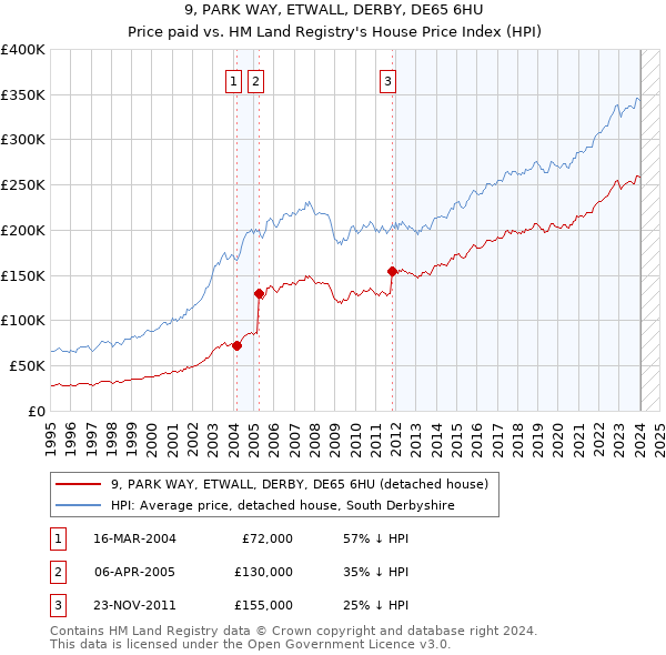 9, PARK WAY, ETWALL, DERBY, DE65 6HU: Price paid vs HM Land Registry's House Price Index
