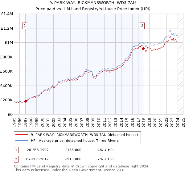9, PARK WAY, RICKMANSWORTH, WD3 7AU: Price paid vs HM Land Registry's House Price Index