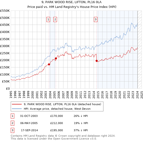 9, PARK WOOD RISE, LIFTON, PL16 0LA: Price paid vs HM Land Registry's House Price Index