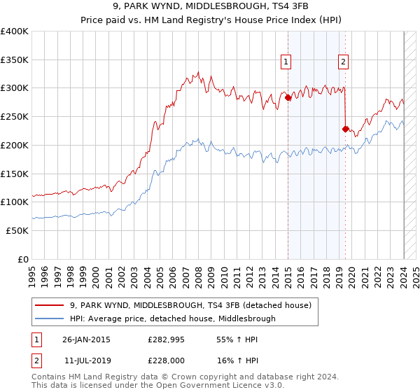 9, PARK WYND, MIDDLESBROUGH, TS4 3FB: Price paid vs HM Land Registry's House Price Index