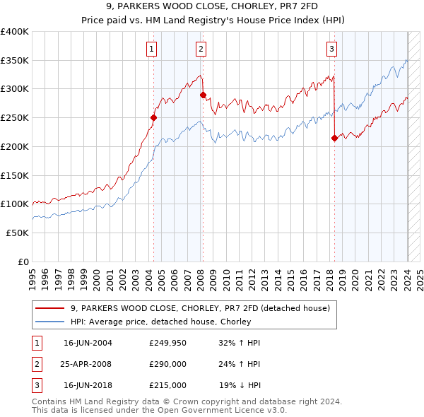 9, PARKERS WOOD CLOSE, CHORLEY, PR7 2FD: Price paid vs HM Land Registry's House Price Index