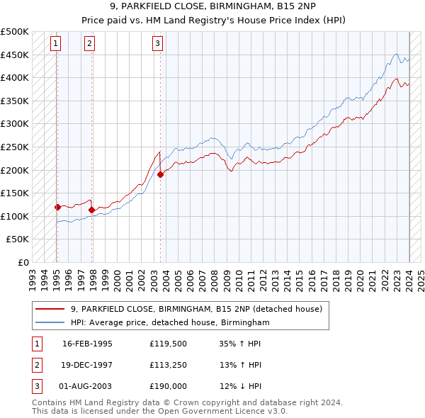9, PARKFIELD CLOSE, BIRMINGHAM, B15 2NP: Price paid vs HM Land Registry's House Price Index