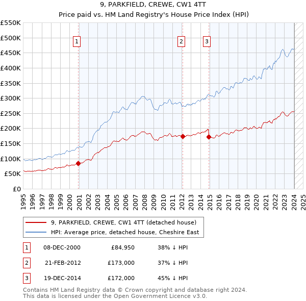 9, PARKFIELD, CREWE, CW1 4TT: Price paid vs HM Land Registry's House Price Index