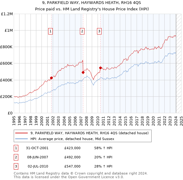 9, PARKFIELD WAY, HAYWARDS HEATH, RH16 4QS: Price paid vs HM Land Registry's House Price Index