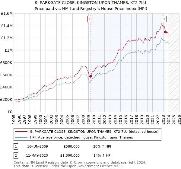 9, PARKGATE CLOSE, KINGSTON UPON THAMES, KT2 7LU: Price paid vs HM Land Registry's House Price Index