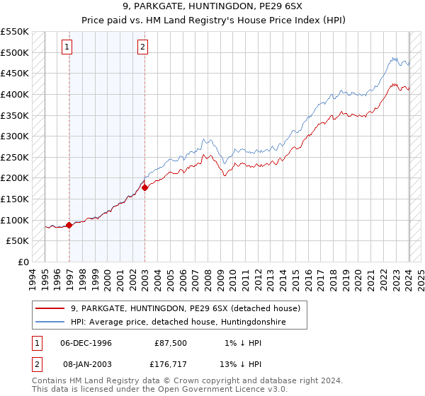 9, PARKGATE, HUNTINGDON, PE29 6SX: Price paid vs HM Land Registry's House Price Index