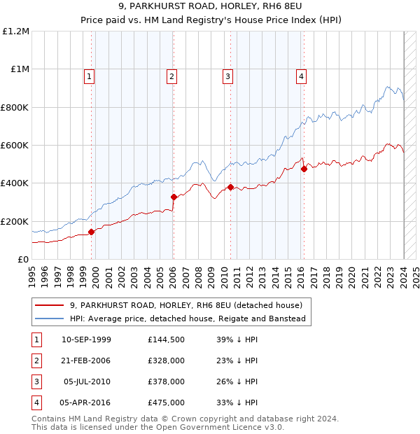 9, PARKHURST ROAD, HORLEY, RH6 8EU: Price paid vs HM Land Registry's House Price Index
