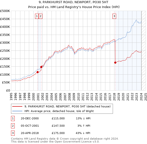 9, PARKHURST ROAD, NEWPORT, PO30 5HT: Price paid vs HM Land Registry's House Price Index