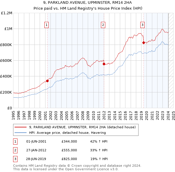 9, PARKLAND AVENUE, UPMINSTER, RM14 2HA: Price paid vs HM Land Registry's House Price Index