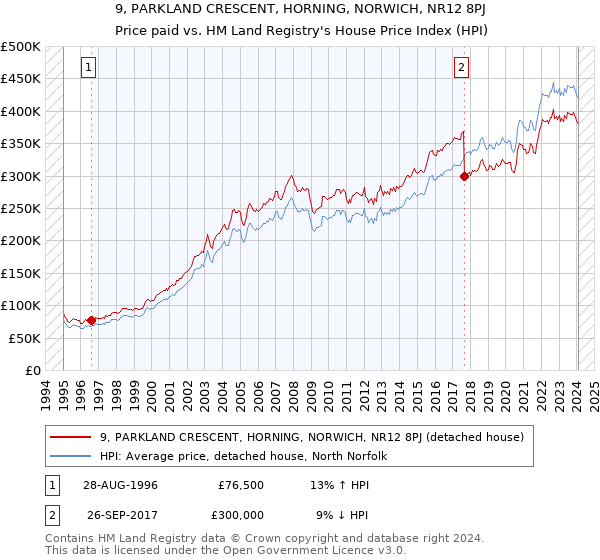 9, PARKLAND CRESCENT, HORNING, NORWICH, NR12 8PJ: Price paid vs HM Land Registry's House Price Index