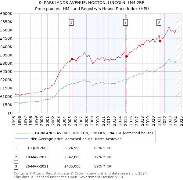 9, PARKLANDS AVENUE, NOCTON, LINCOLN, LN4 2BF: Price paid vs HM Land Registry's House Price Index