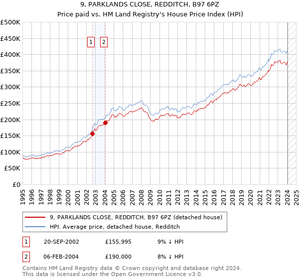 9, PARKLANDS CLOSE, REDDITCH, B97 6PZ: Price paid vs HM Land Registry's House Price Index