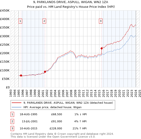 9, PARKLANDS DRIVE, ASPULL, WIGAN, WN2 1ZA: Price paid vs HM Land Registry's House Price Index