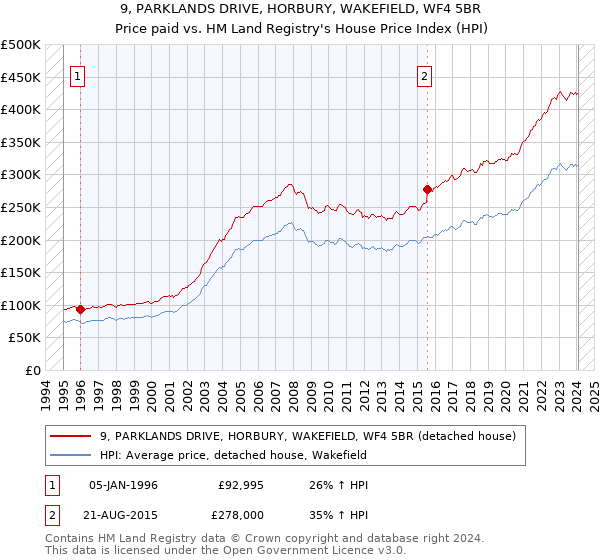 9, PARKLANDS DRIVE, HORBURY, WAKEFIELD, WF4 5BR: Price paid vs HM Land Registry's House Price Index