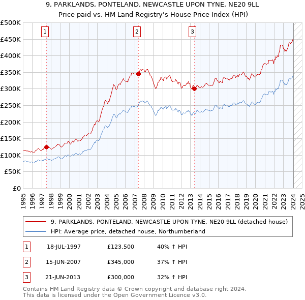 9, PARKLANDS, PONTELAND, NEWCASTLE UPON TYNE, NE20 9LL: Price paid vs HM Land Registry's House Price Index