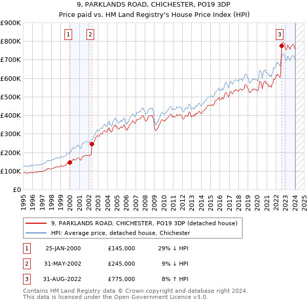 9, PARKLANDS ROAD, CHICHESTER, PO19 3DP: Price paid vs HM Land Registry's House Price Index