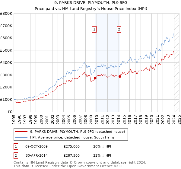 9, PARKS DRIVE, PLYMOUTH, PL9 9FG: Price paid vs HM Land Registry's House Price Index