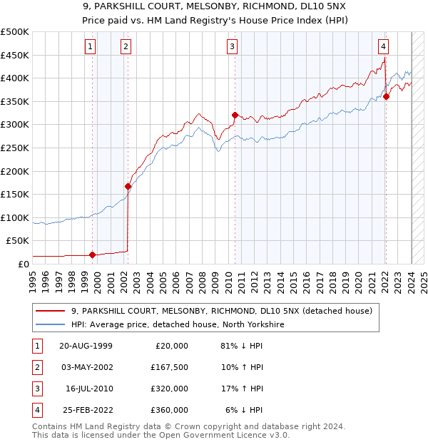 9, PARKSHILL COURT, MELSONBY, RICHMOND, DL10 5NX: Price paid vs HM Land Registry's House Price Index