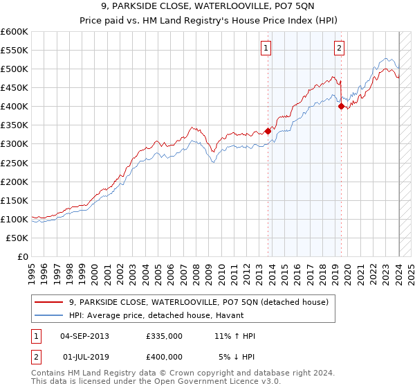 9, PARKSIDE CLOSE, WATERLOOVILLE, PO7 5QN: Price paid vs HM Land Registry's House Price Index