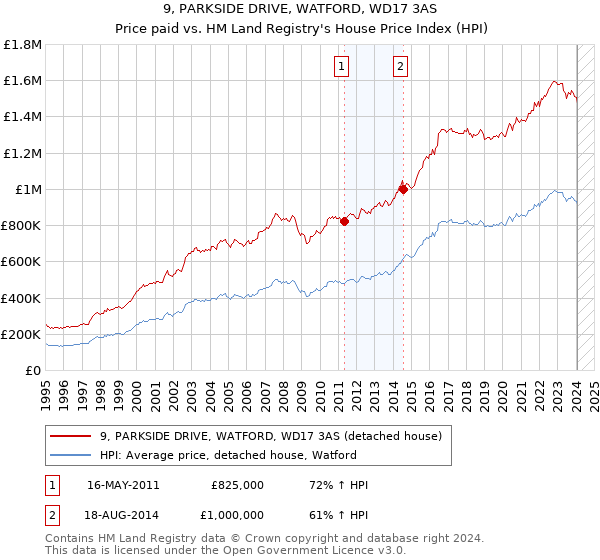 9, PARKSIDE DRIVE, WATFORD, WD17 3AS: Price paid vs HM Land Registry's House Price Index