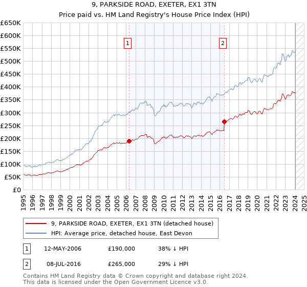 9, PARKSIDE ROAD, EXETER, EX1 3TN: Price paid vs HM Land Registry's House Price Index