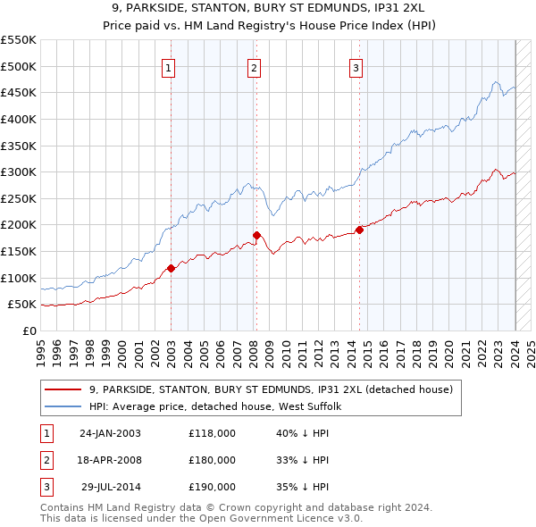 9, PARKSIDE, STANTON, BURY ST EDMUNDS, IP31 2XL: Price paid vs HM Land Registry's House Price Index