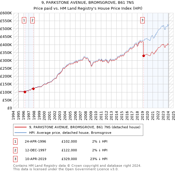 9, PARKSTONE AVENUE, BROMSGROVE, B61 7NS: Price paid vs HM Land Registry's House Price Index