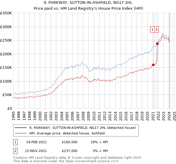 9, PARKWAY, SUTTON-IN-ASHFIELD, NG17 2HL: Price paid vs HM Land Registry's House Price Index