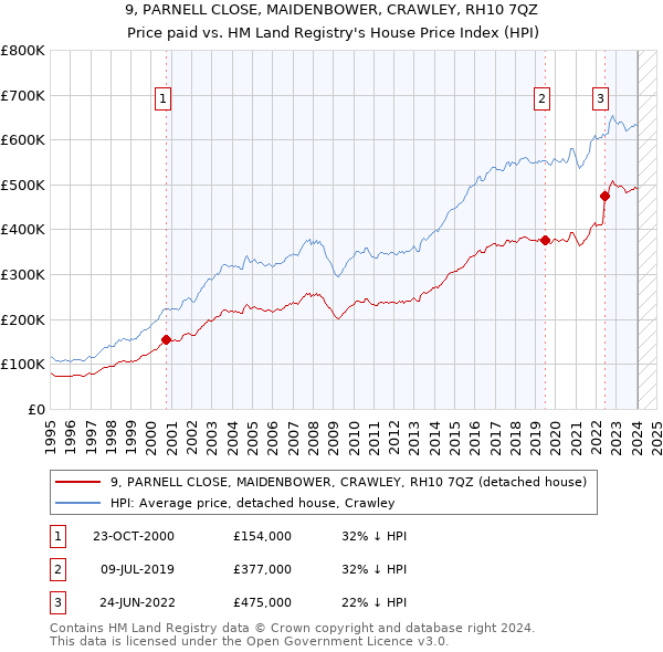 9, PARNELL CLOSE, MAIDENBOWER, CRAWLEY, RH10 7QZ: Price paid vs HM Land Registry's House Price Index