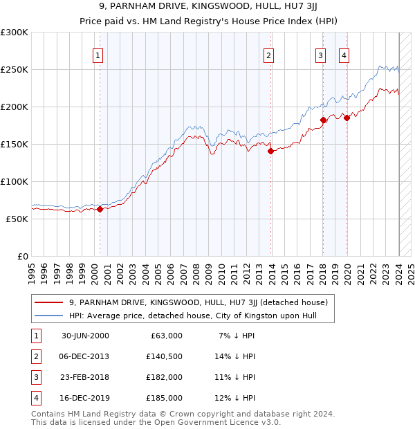 9, PARNHAM DRIVE, KINGSWOOD, HULL, HU7 3JJ: Price paid vs HM Land Registry's House Price Index