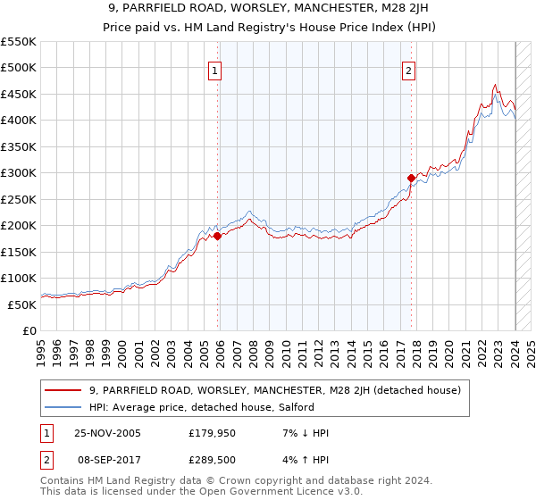 9, PARRFIELD ROAD, WORSLEY, MANCHESTER, M28 2JH: Price paid vs HM Land Registry's House Price Index