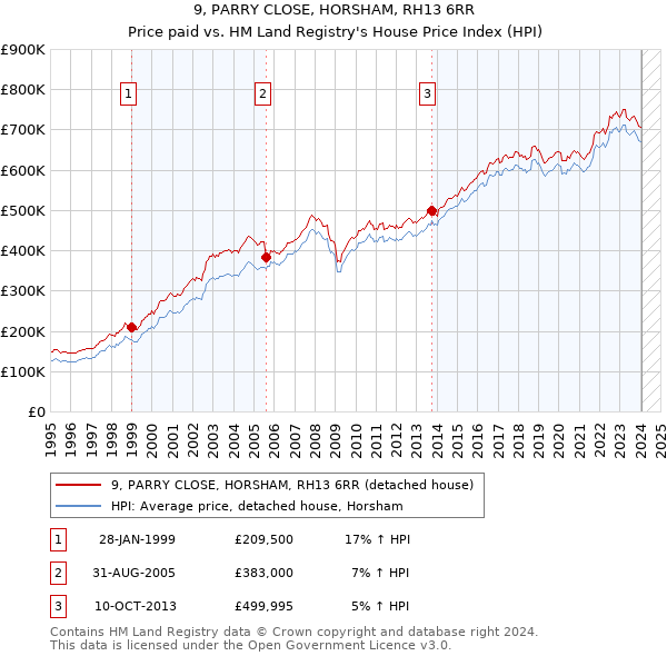 9, PARRY CLOSE, HORSHAM, RH13 6RR: Price paid vs HM Land Registry's House Price Index