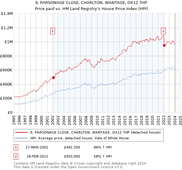 9, PARSONAGE CLOSE, CHARLTON, WANTAGE, OX12 7HP: Price paid vs HM Land Registry's House Price Index