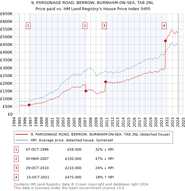 9, PARSONAGE ROAD, BERROW, BURNHAM-ON-SEA, TA8 2NL: Price paid vs HM Land Registry's House Price Index