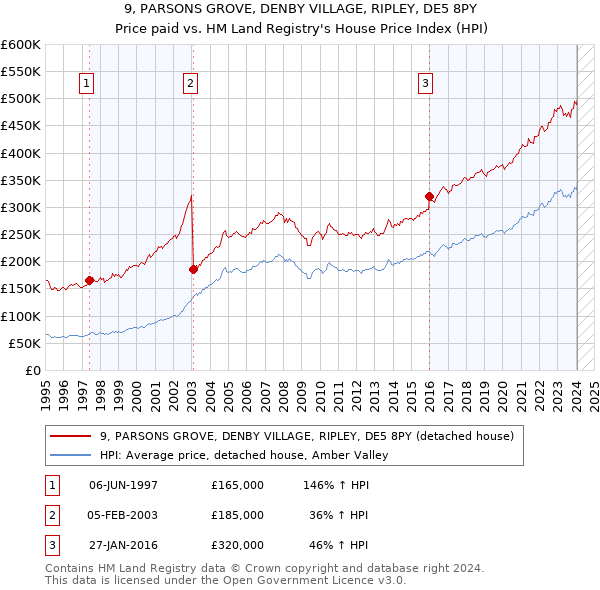9, PARSONS GROVE, DENBY VILLAGE, RIPLEY, DE5 8PY: Price paid vs HM Land Registry's House Price Index