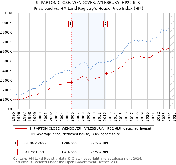 9, PARTON CLOSE, WENDOVER, AYLESBURY, HP22 6LR: Price paid vs HM Land Registry's House Price Index