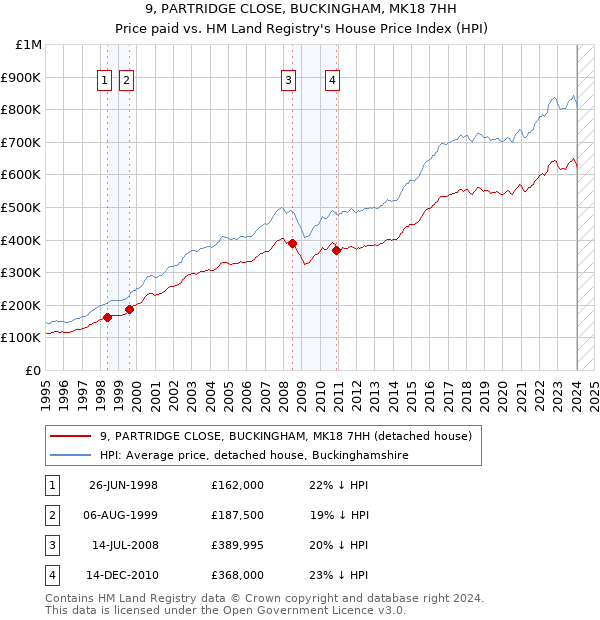 9, PARTRIDGE CLOSE, BUCKINGHAM, MK18 7HH: Price paid vs HM Land Registry's House Price Index