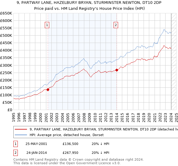 9, PARTWAY LANE, HAZELBURY BRYAN, STURMINSTER NEWTON, DT10 2DP: Price paid vs HM Land Registry's House Price Index