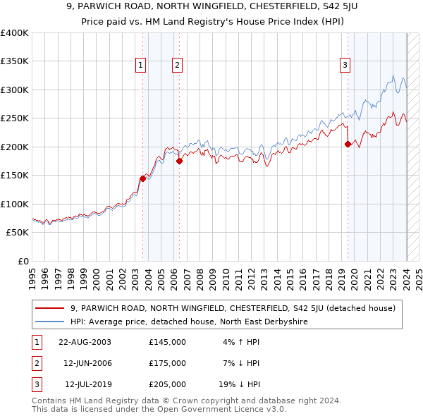 9, PARWICH ROAD, NORTH WINGFIELD, CHESTERFIELD, S42 5JU: Price paid vs HM Land Registry's House Price Index