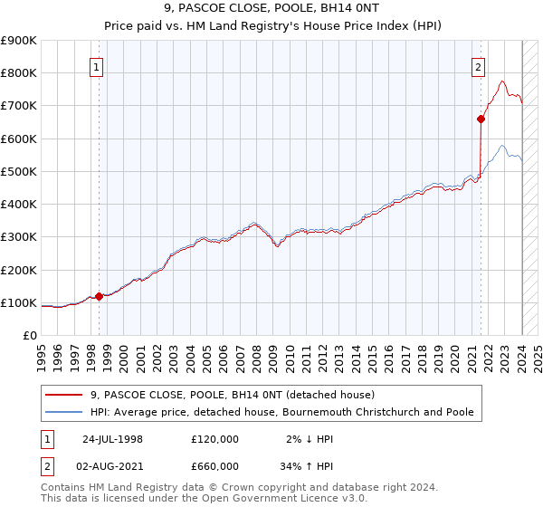 9, PASCOE CLOSE, POOLE, BH14 0NT: Price paid vs HM Land Registry's House Price Index