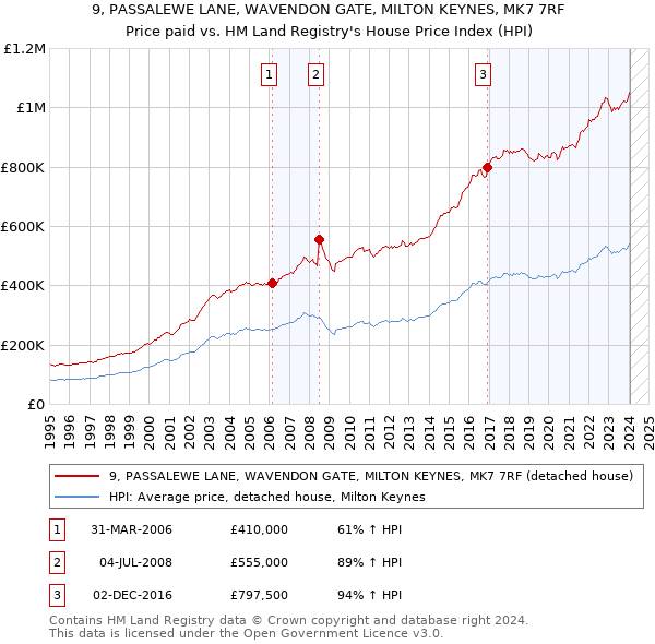 9, PASSALEWE LANE, WAVENDON GATE, MILTON KEYNES, MK7 7RF: Price paid vs HM Land Registry's House Price Index