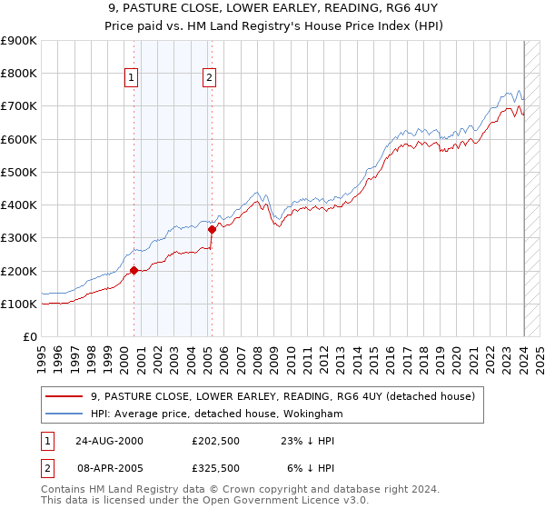 9, PASTURE CLOSE, LOWER EARLEY, READING, RG6 4UY: Price paid vs HM Land Registry's House Price Index