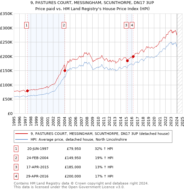 9, PASTURES COURT, MESSINGHAM, SCUNTHORPE, DN17 3UP: Price paid vs HM Land Registry's House Price Index